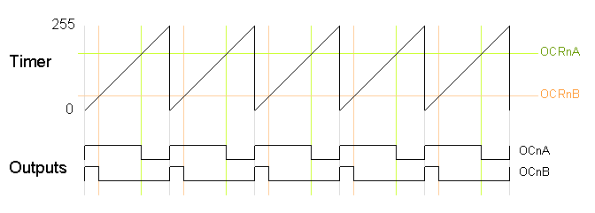 Outputs for two particular values of OCRnA and OCRnB.