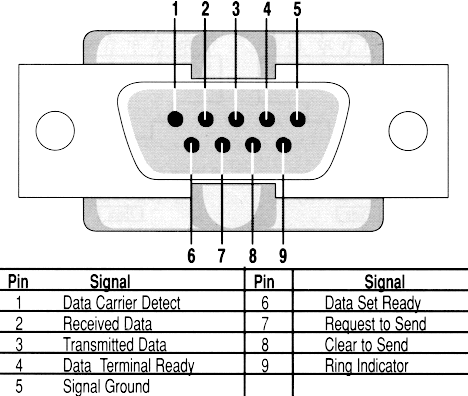 (DB9 Serial Connector Pin Diagram)
