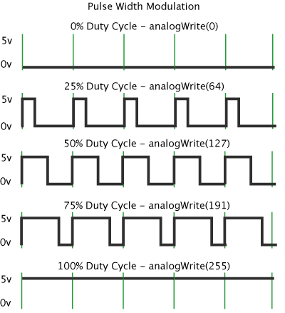 arduino analogwrite pulse before on