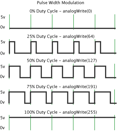 Basics of PWM (Pulse Width Modulation) | Arduino Documentation