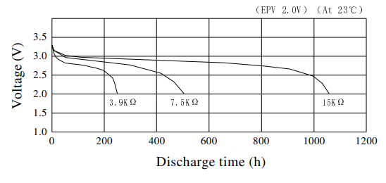 Omnienergy CR2032 Discharge Characteristics at Different Loads