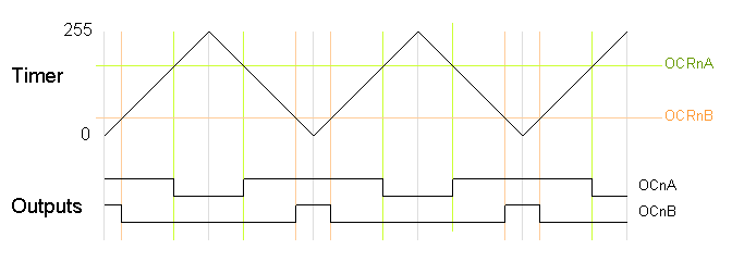 Phase-Correct PWM