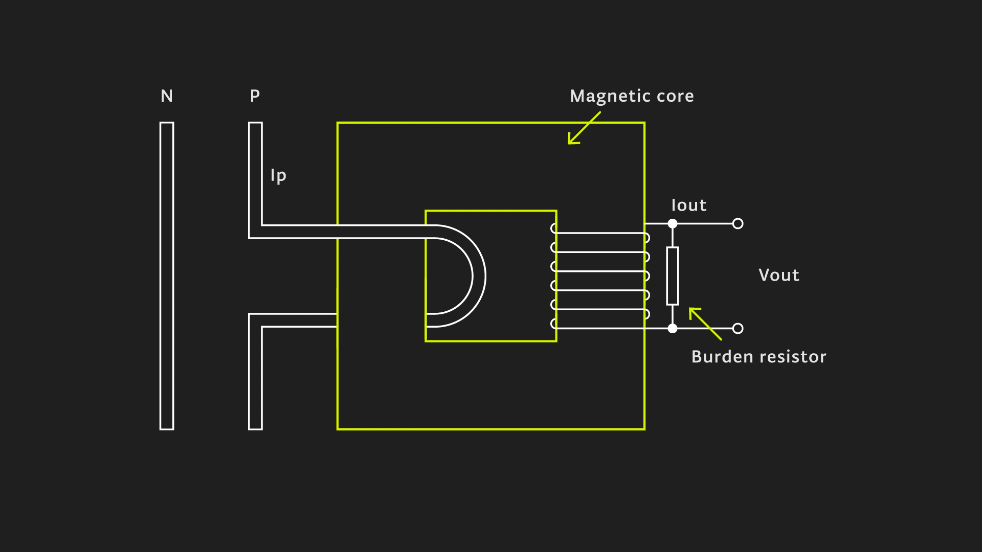 Working principle of a non-invasive current transformer
