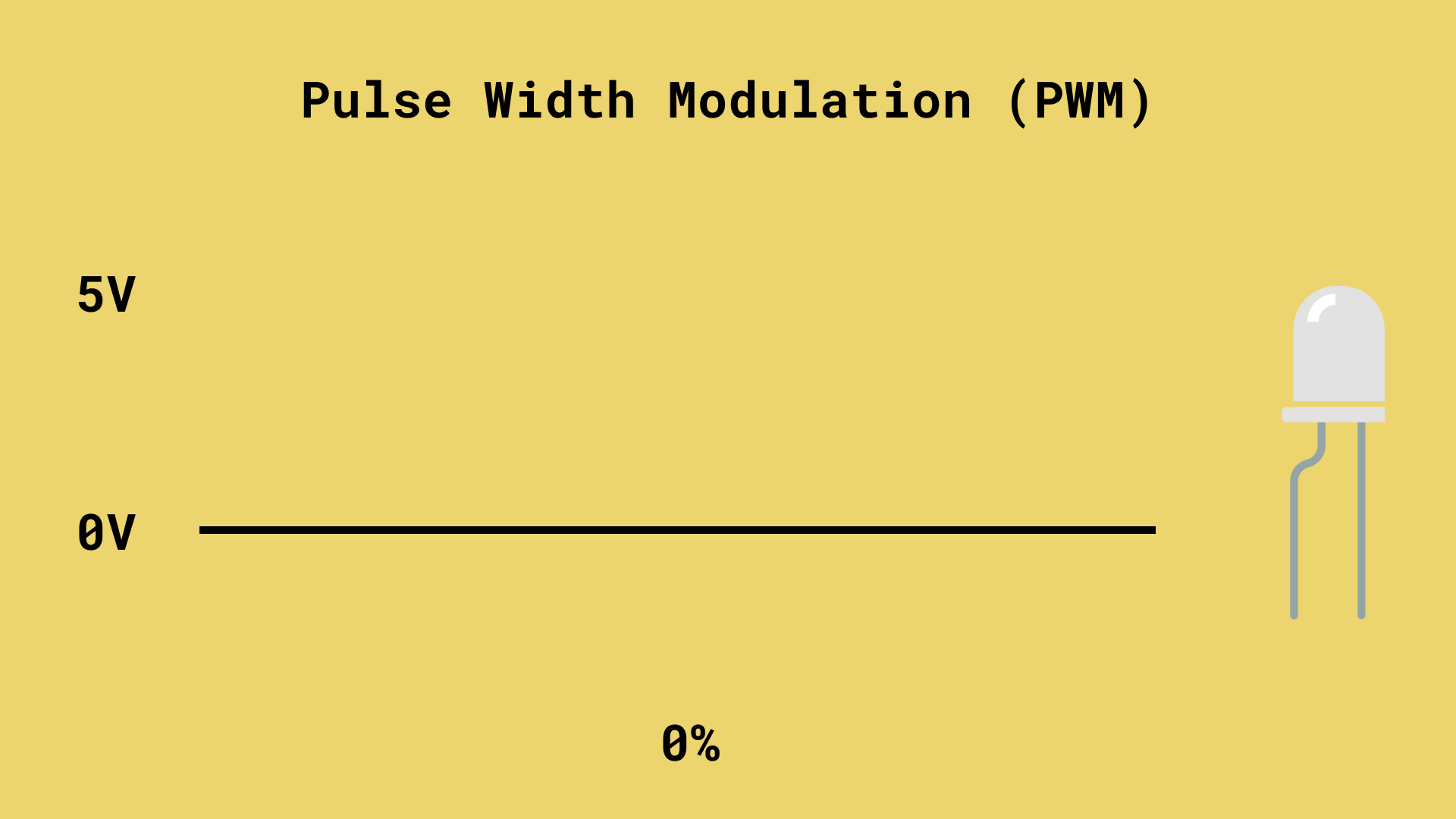 How PWM Works. 