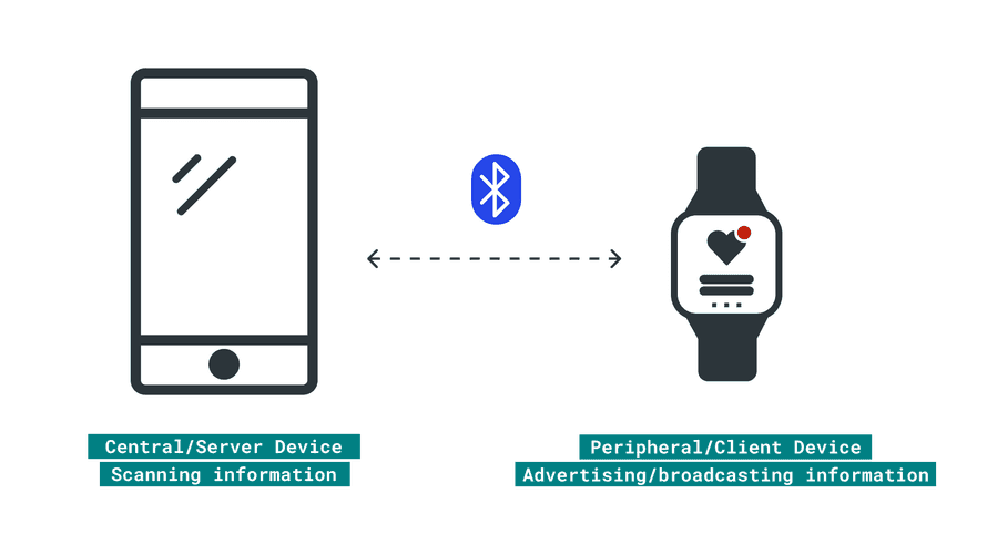 Bluetooth®アプリケーションでのセントラルとペリフェラルの役割