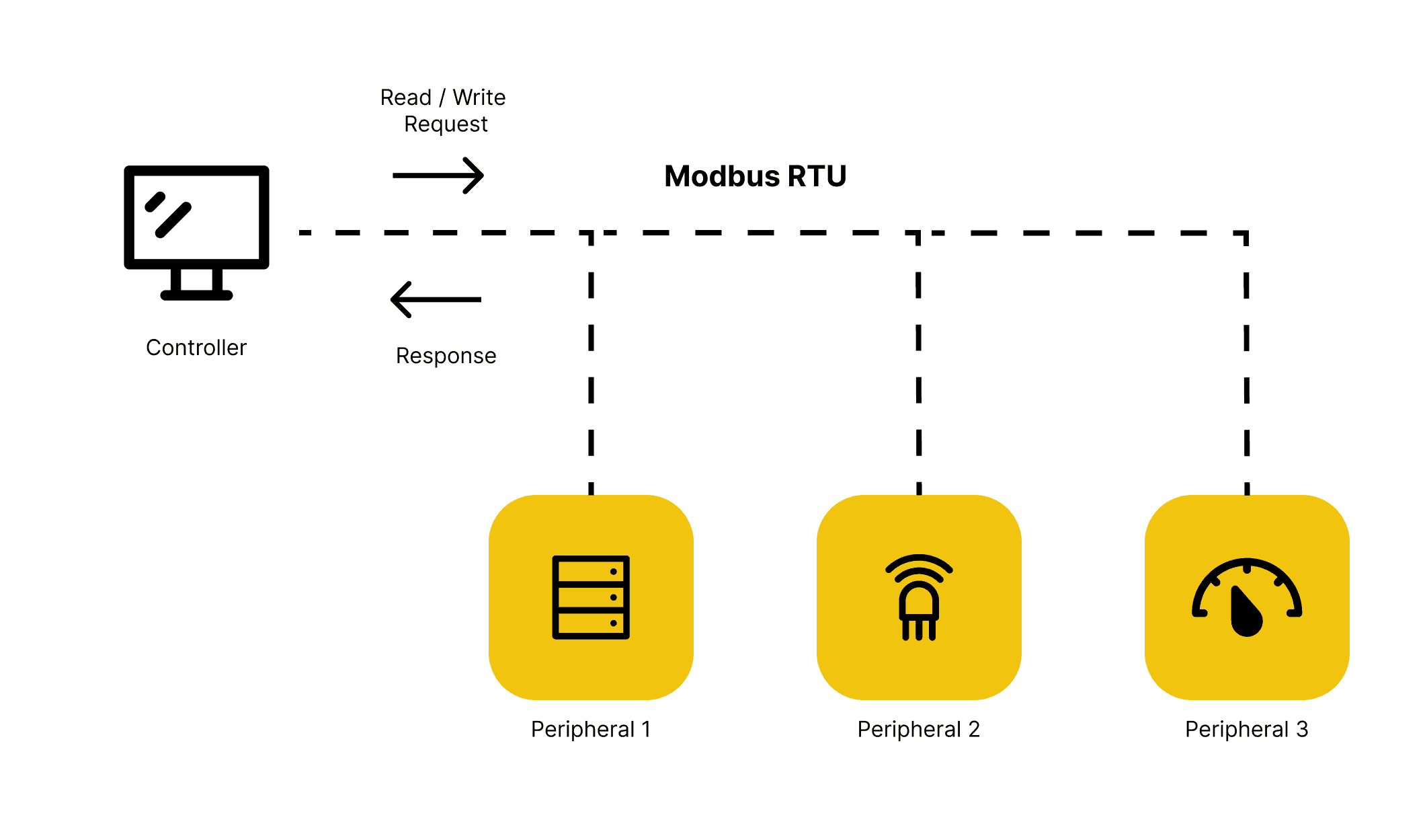 Arduino Modbus Protocol Arduino Documentation