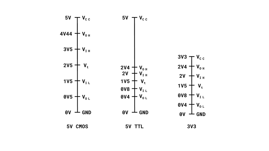 JEDEC Standard 8-A for LV interface levels