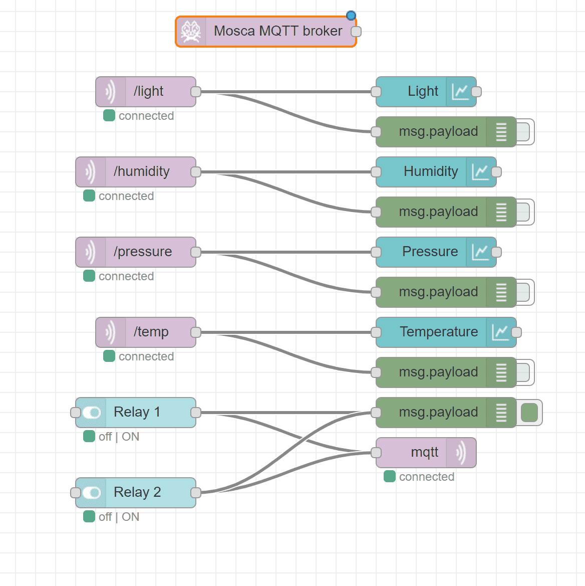 Node-RED Flow you can download from this hackster tutorial