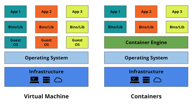 Virtual Machine vs Containers