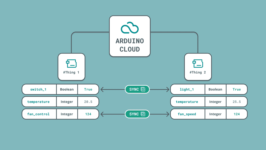 Variable synchronisation.