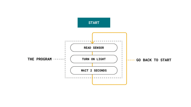 The basic operation of an Arduino.