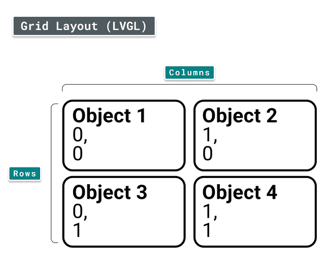 How grids work in LVGL.