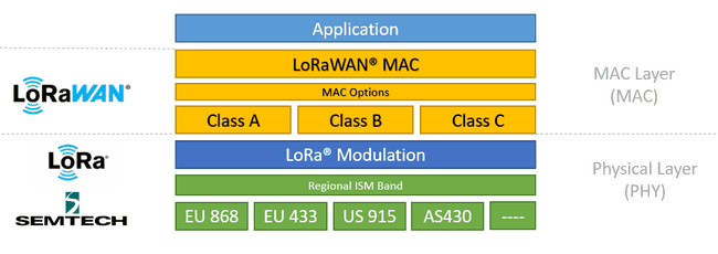 LoRaWAN® network layers. Image credits: Semtech.