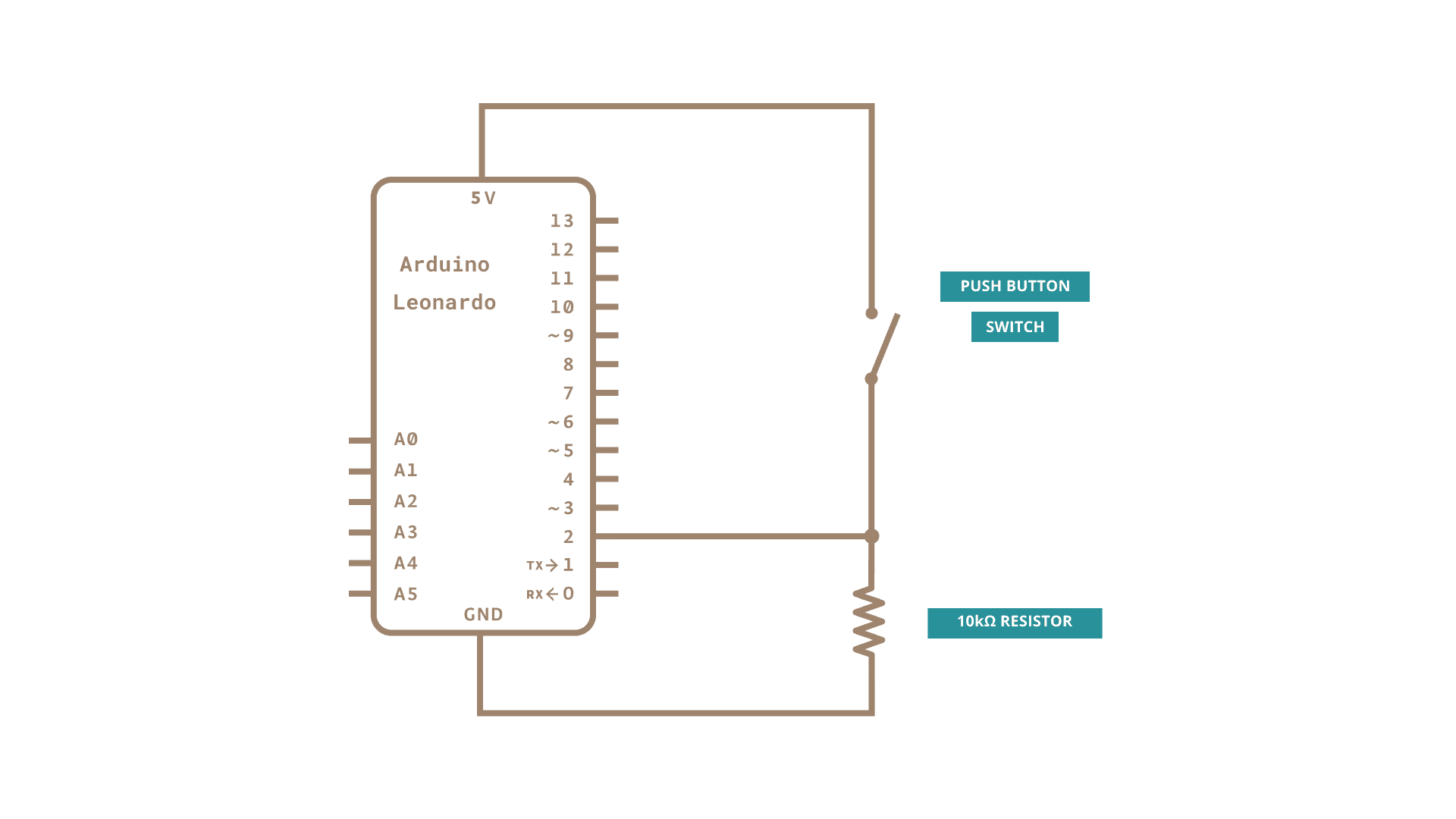 Circuit Schematics showing an Arduino Leonardo, a switch and a resistor. The switch is connected from 5V to Pin number 2. The resistor is used as a pull-down from pin number 2 to Ground