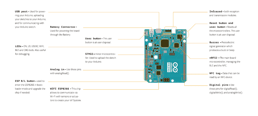 Following the LED_BUILTIN tradition, Arduino Primo has some other ...