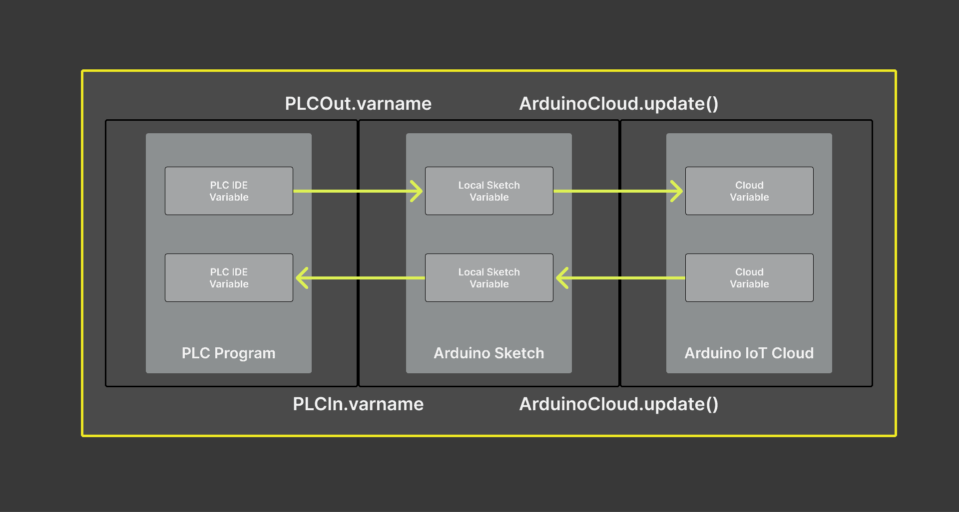 https://docs.arduino.cc/static/1b41946917e3f705c82f7f79a2c82fb7/29114/plc-ide-iot-cloud-img_02.png