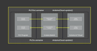 Using PLC IDE With Arduino® IoT Cloud | Arduino Documentation