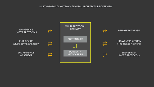 Multi-Protocol Gateway General Architecture Overview