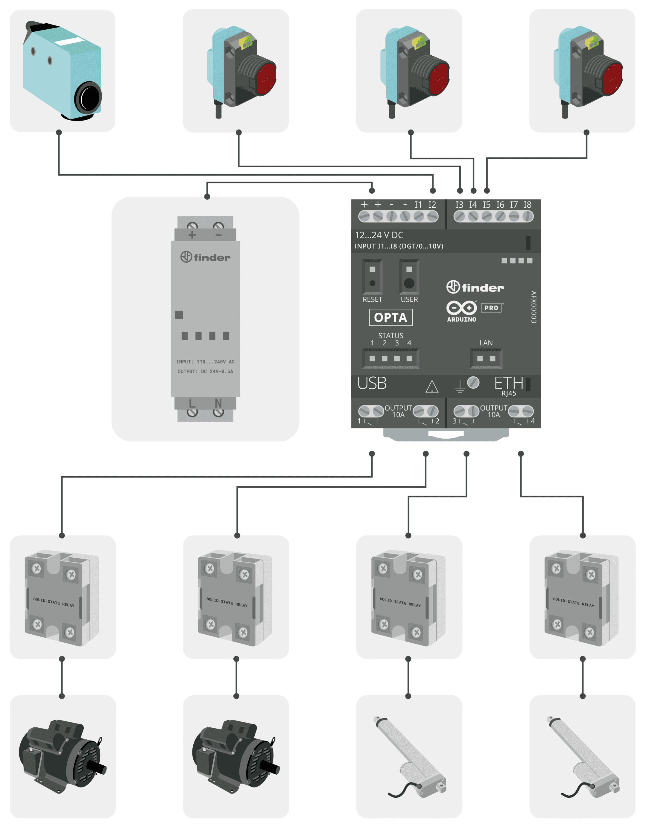 Sorting Wire Electrical connections of the conveyor and sorting system
