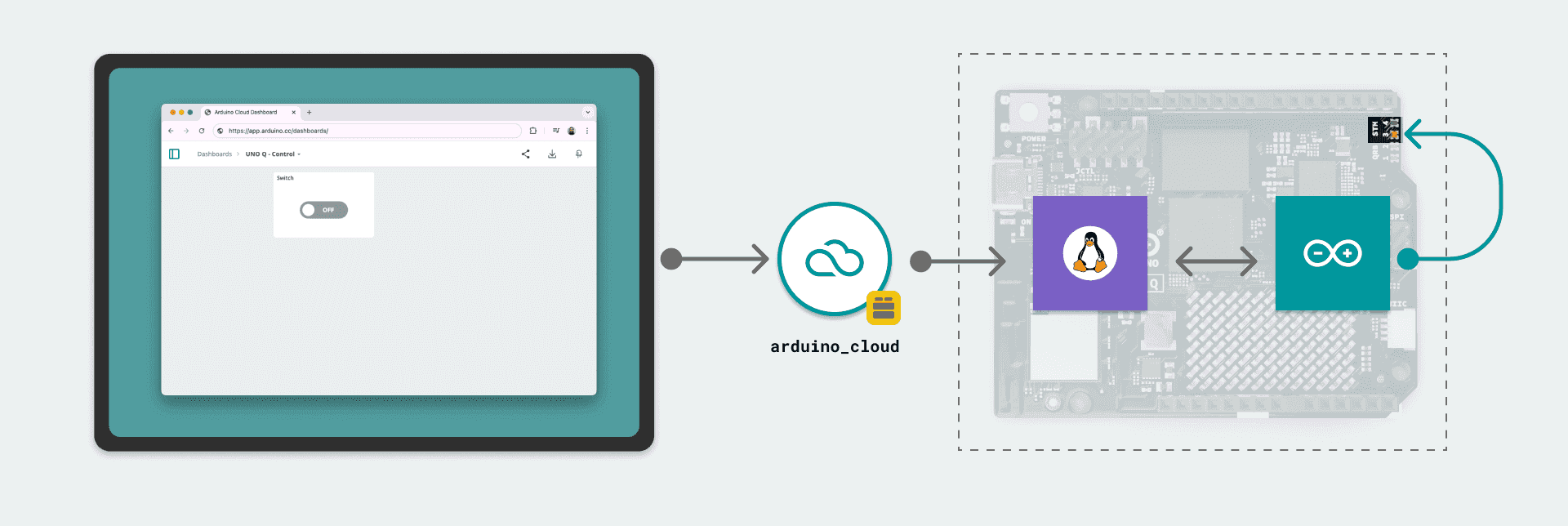 How the Cloud interacts with UNO Q