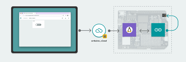 How the Cloud interacts with UNO Q