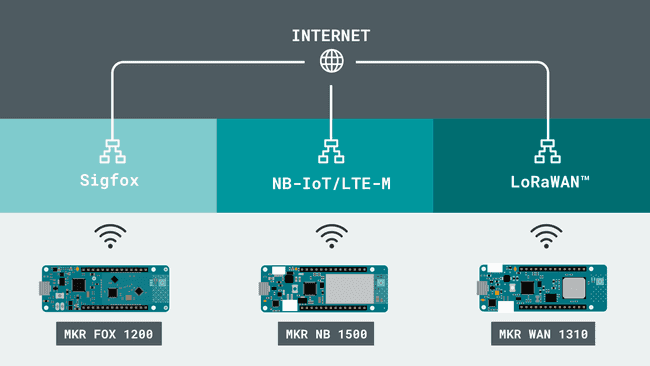 Arduino and Low-Power, Wide-Area Networks.