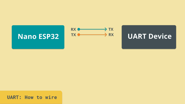How to wire UART devices.