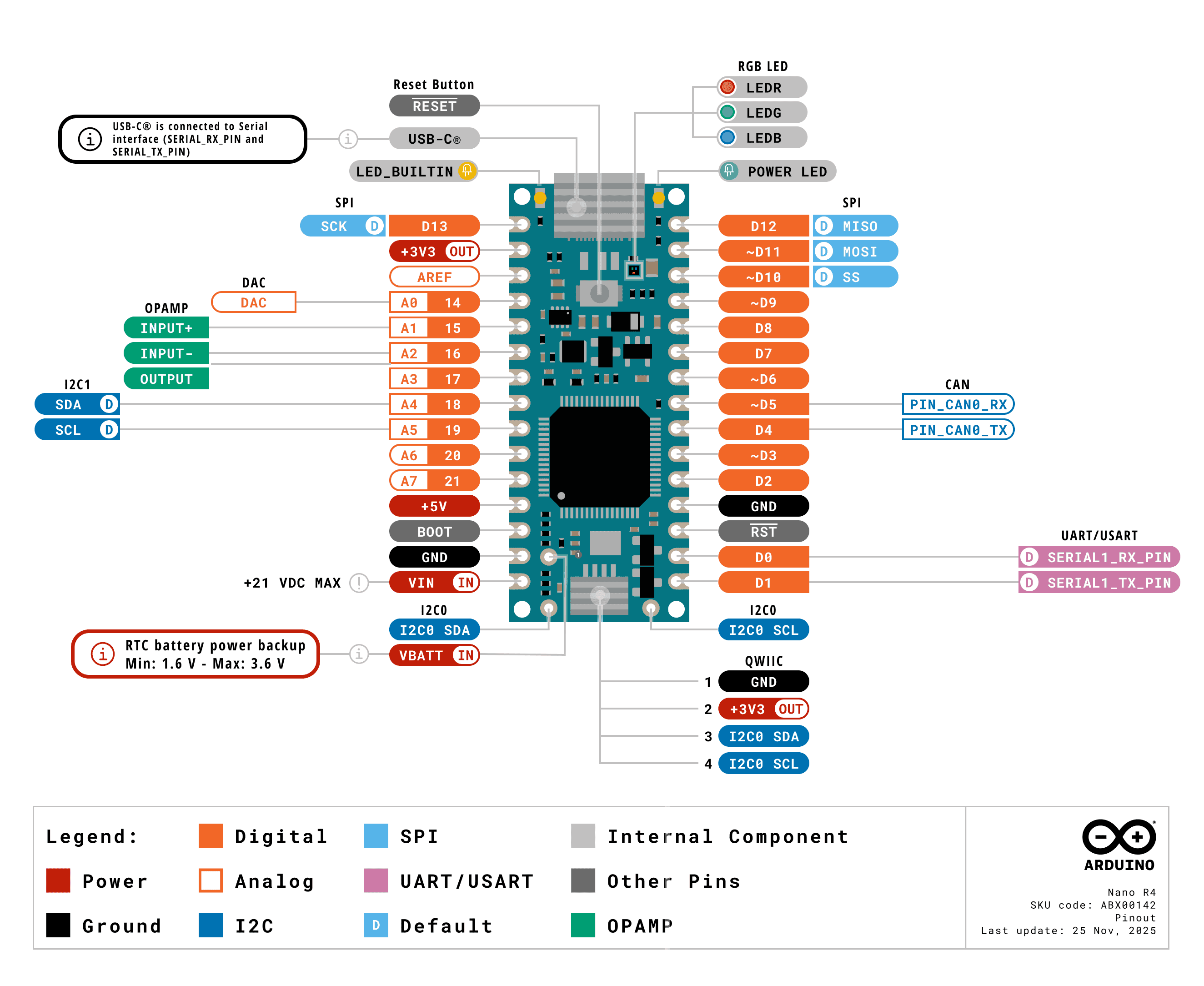 Pin diagram of the Nano R4