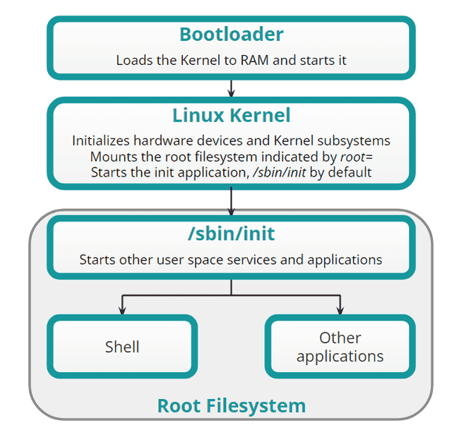 Embedded Linux Start-Up