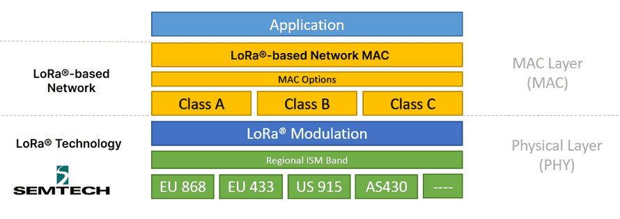 LoRaWAN®ネットワーク層。出展: The Things Network