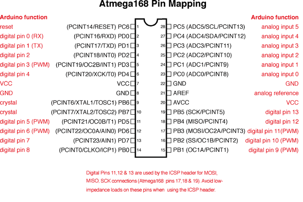 ATmega168 Pin Mapping.