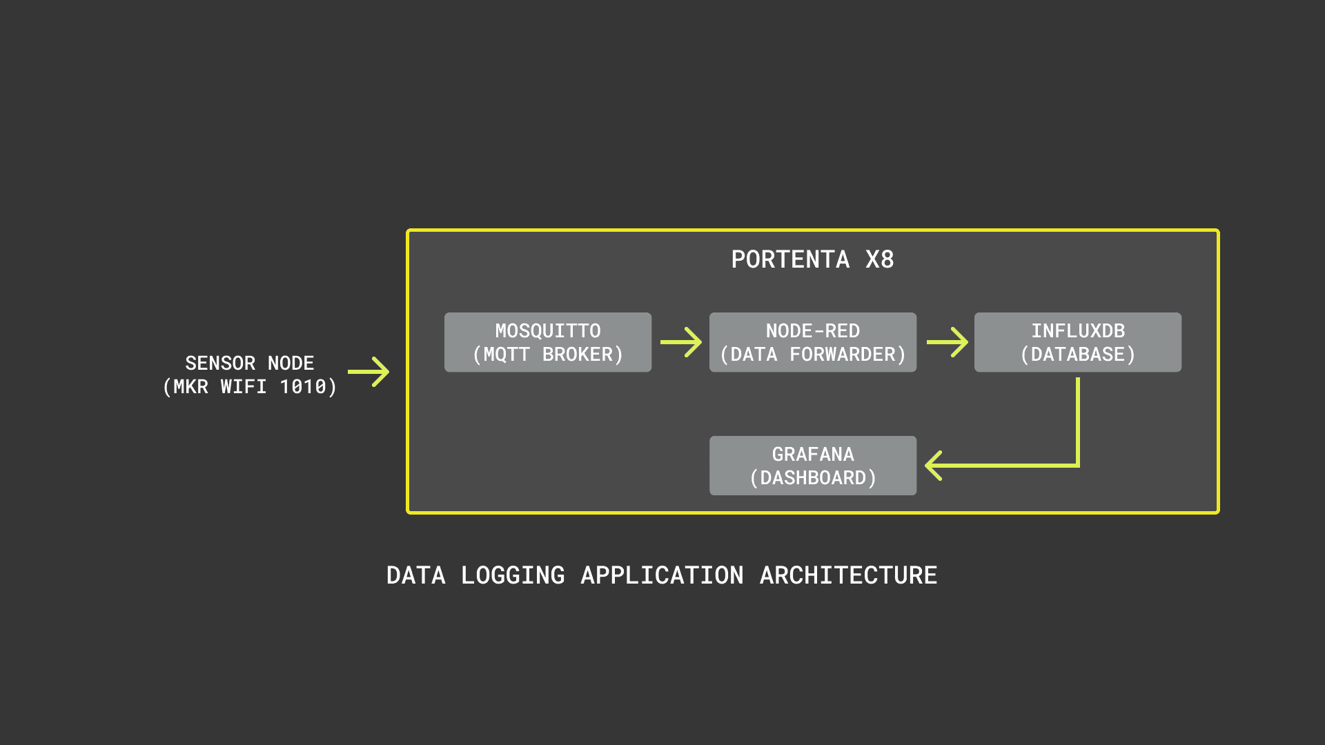 10. Data Logging MQTT, InfluxDB and Grafana | Arduino Documentation Arduino Documentation