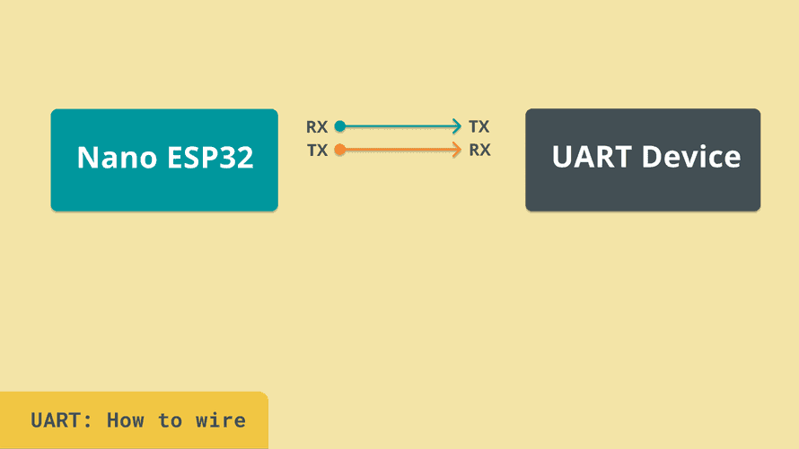UARTデバイスの接続方法