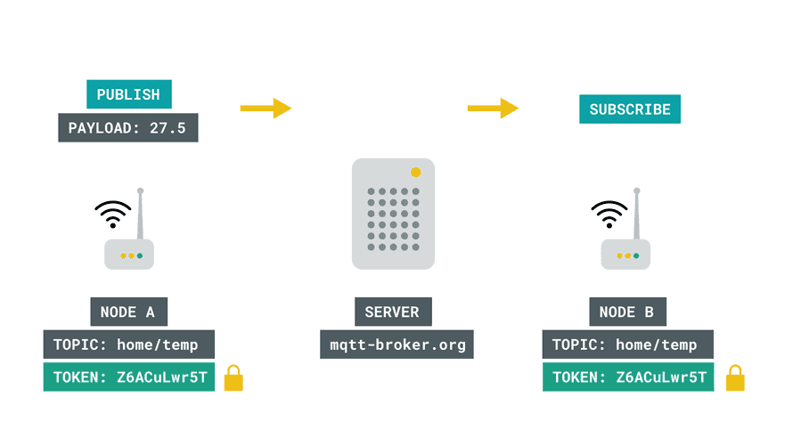 Sending Data Over MQTT | Arduino Documentation | Arduino Documentation