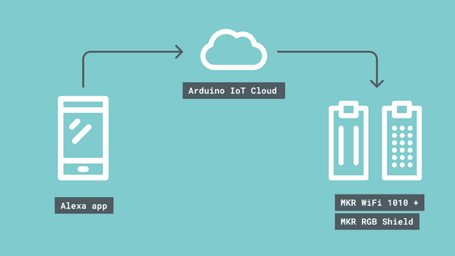 The Alexa and Arduino IoT Cloud integration.
