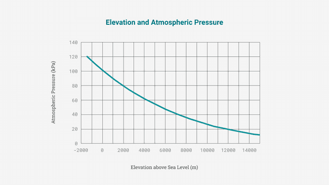 Elevation and atmospheric pressure graph.