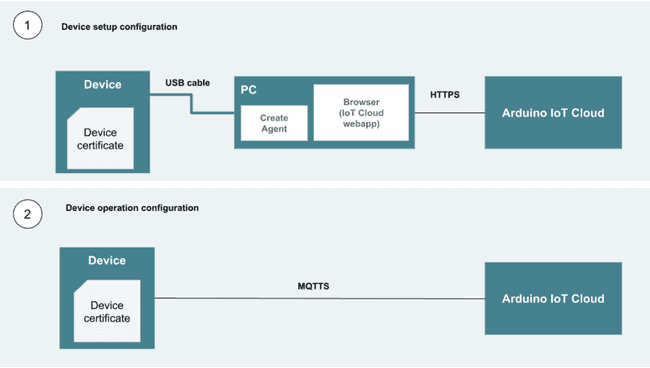 All Device Setup Device Setup & Operation Phases.