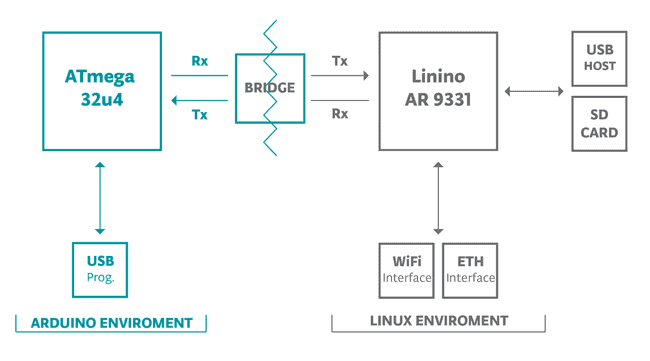 Bridge For Arduino BridgeBlockDiag