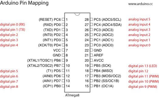 ATmega8 Pin mapping
