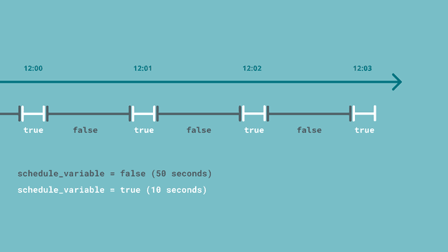 Example of a schedule configured to run for 10 seconds every minute.