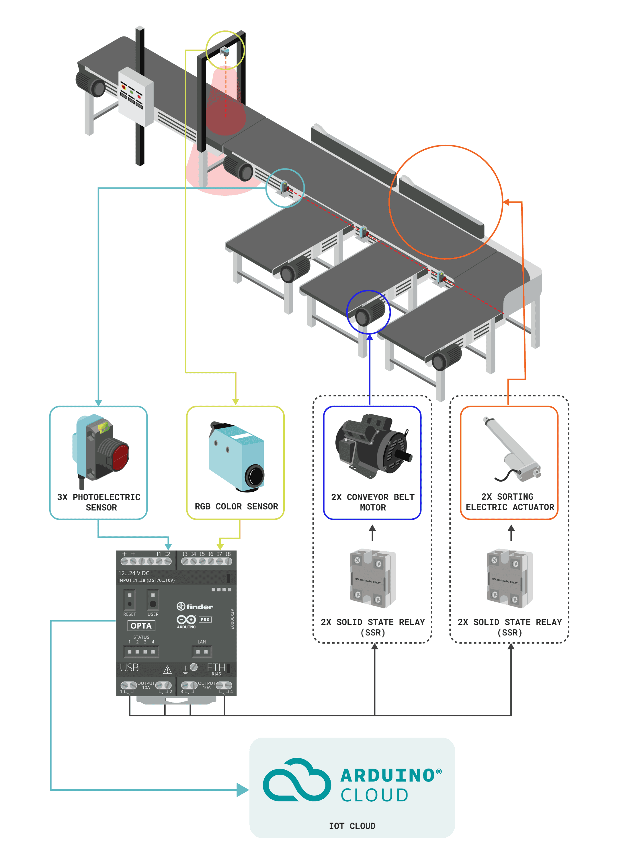 Conveyor and Sorting System