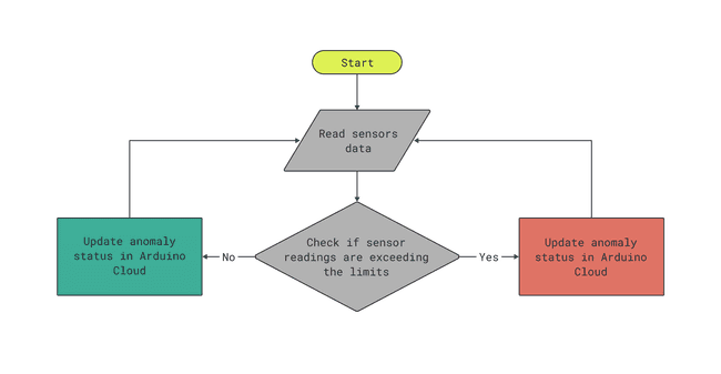 Anomalies detection flowchart