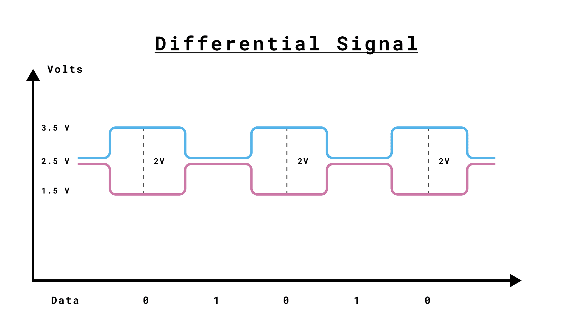 Differential Signal