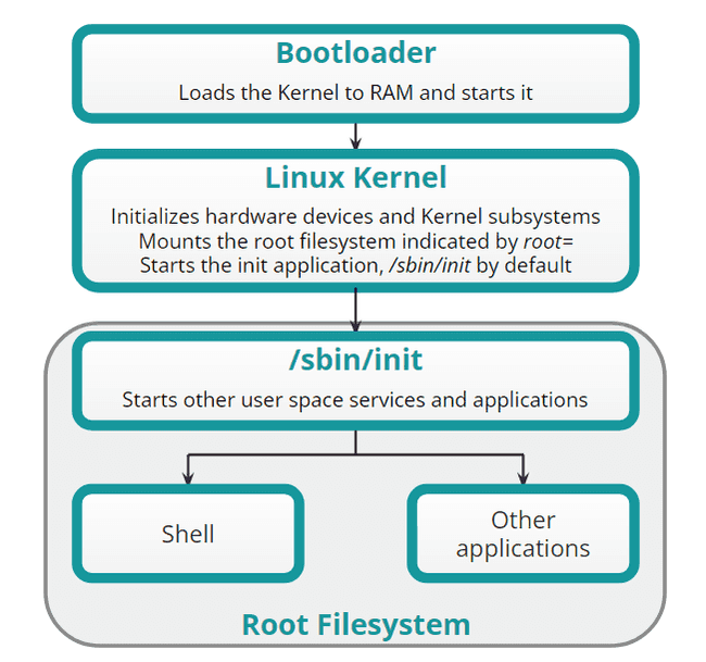 Embedded Linux Start-Up