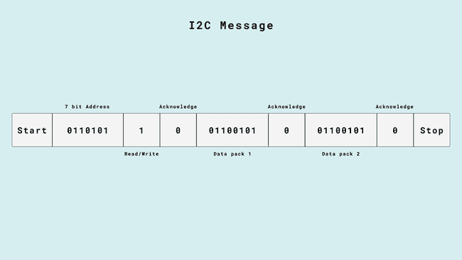 An I2C Message