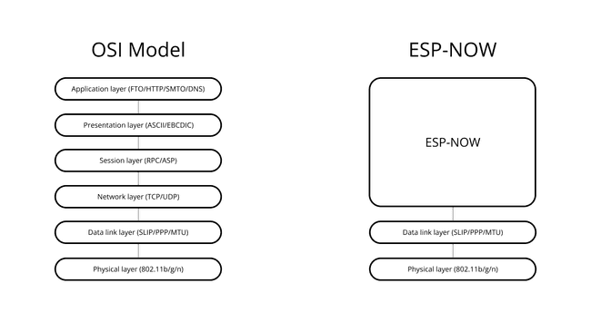 TCP/IP and ESP-NOW Protocol Stack