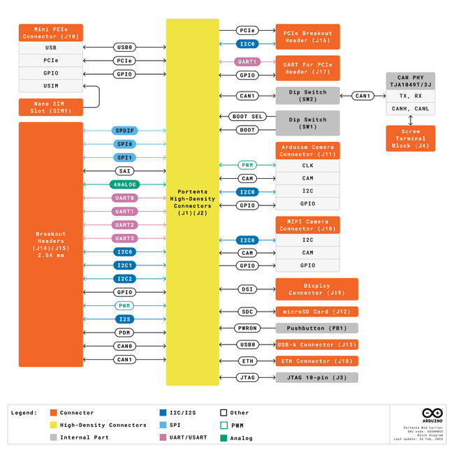 Portenta Mid Carrier Block Diagram