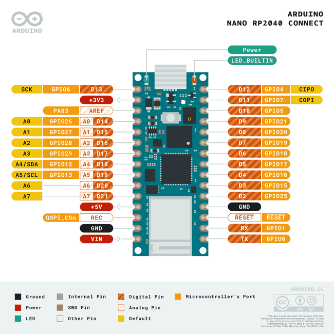 The pinout for Nano RP2040 Connect.