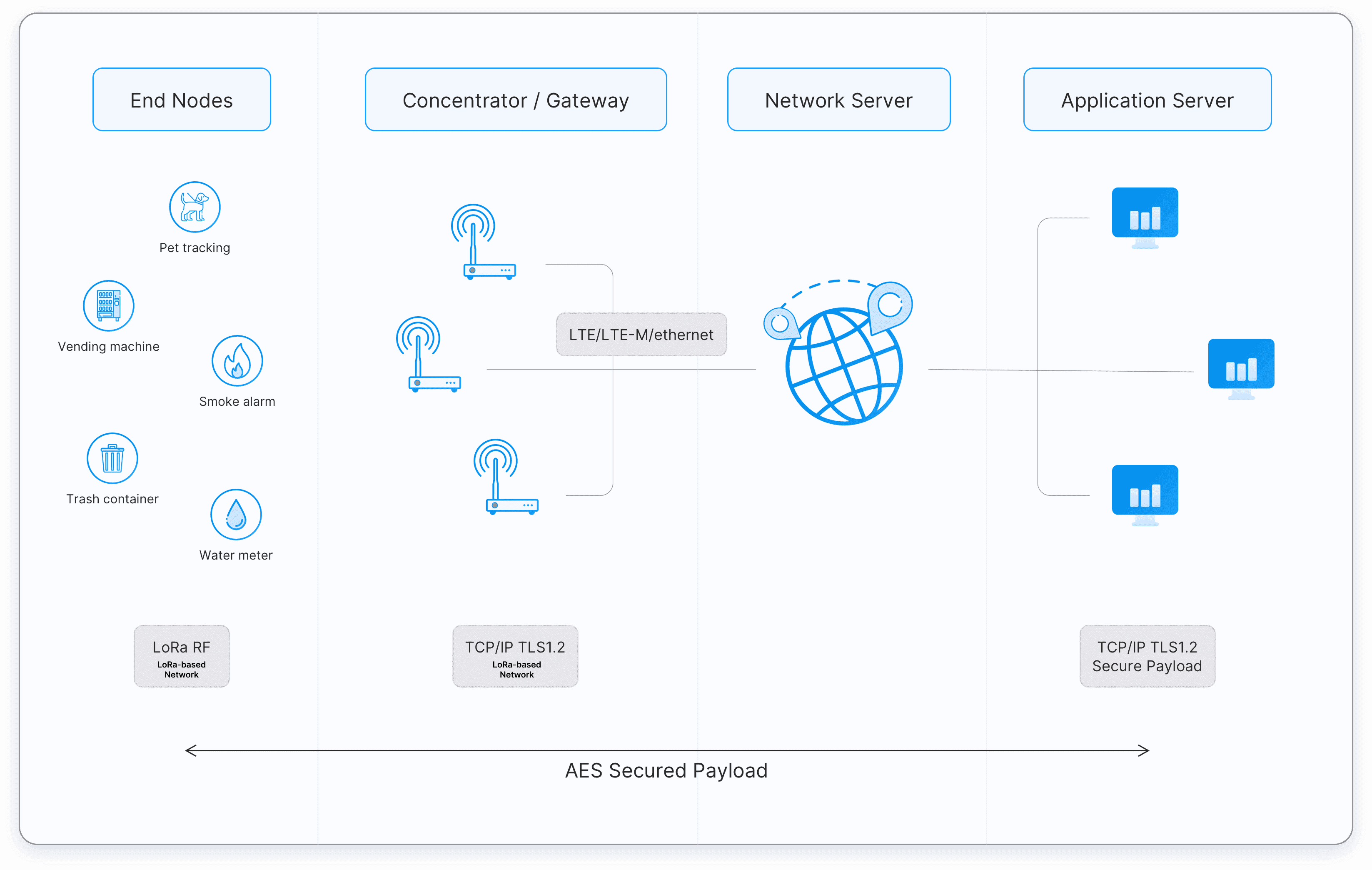 Typical LoRa® network architecture example. Image credits: The Things ...
