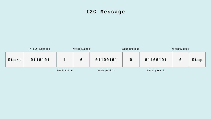 I2Cメッセージ